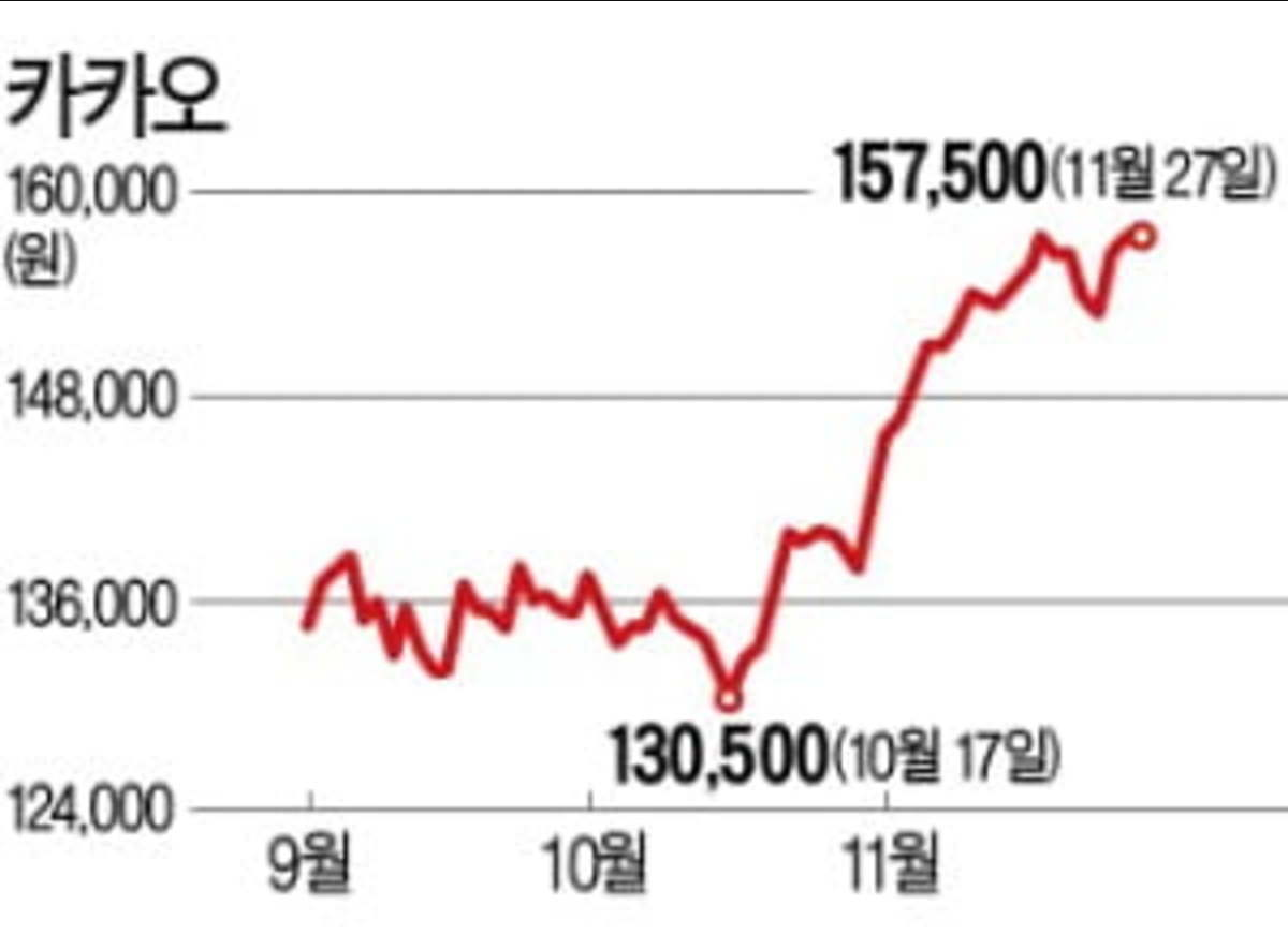 카카오 주식 상승세 관련 정보