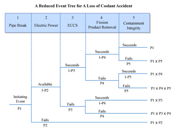 ETA (Event Tree Analysys) ㅣ 사건수 분석