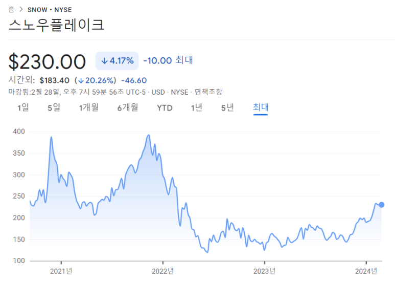 버크셔해서웨이, 로우스, 스노우플레이크 23년 4분기 실적 11 ywAAAAAAQABAAACAUwAOw==