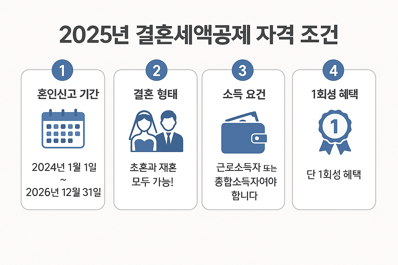 2025년 결혼세액공제 자격 요건 인포그래픽, 아이콘과 함께 혼인신고 기간, 결혼 형태, 소득 요건, 1회성 혜택 설명