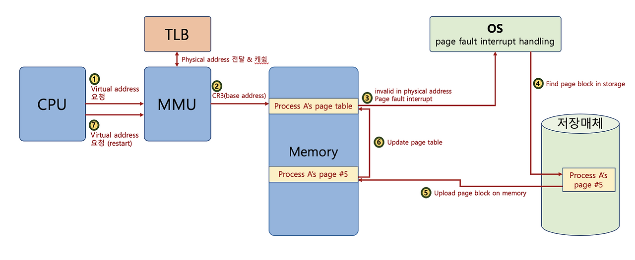 MMU, TLB, memory, OS까지 총괄적으로 전체 흐름