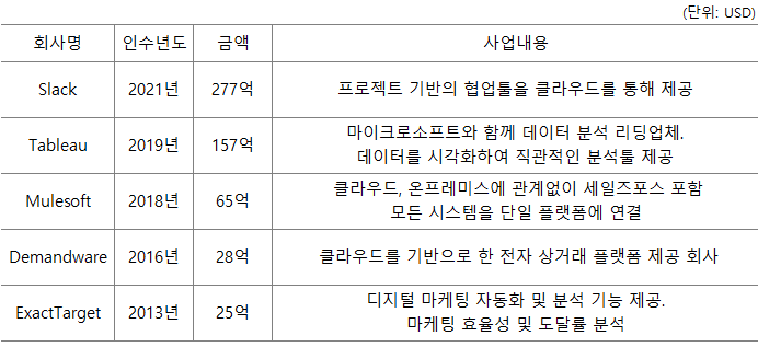 세일즈포스(CRM), '22년 4분기 실적 리뷰 2 세일즈포스 M&A