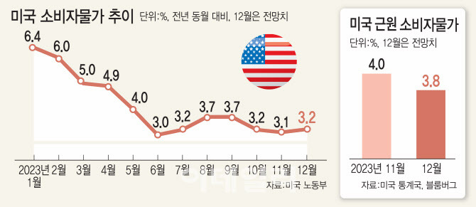 주식시황 :: 미국 12월 CPI 예상전망치 3.2% (2024/01/10) 2 ywAAAAAAQABAAACAUwAOw==