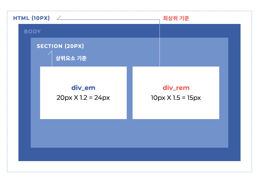 반응형 폰트 사이즈 단위 em? rem? 뭐가 다를까? css fontsize 상대 단위