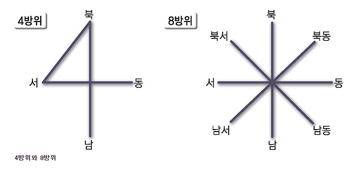 동서남북 방위 표시 :: 물티슈