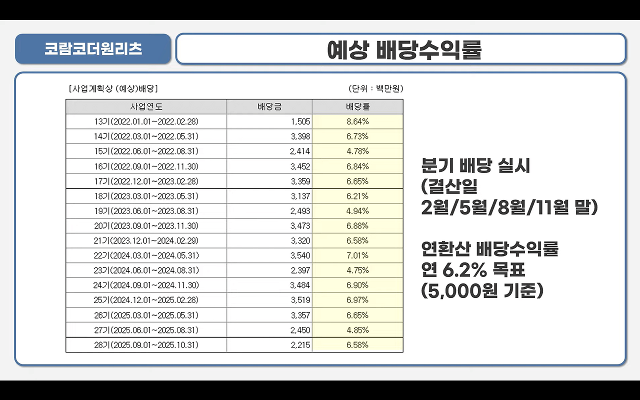 코람코더원리츠 공모 청약 안내(3월 2일-3일) 10 코람코더원리츠 예상배당수익률(사진캡쳐: 유튜브 주식애소리)