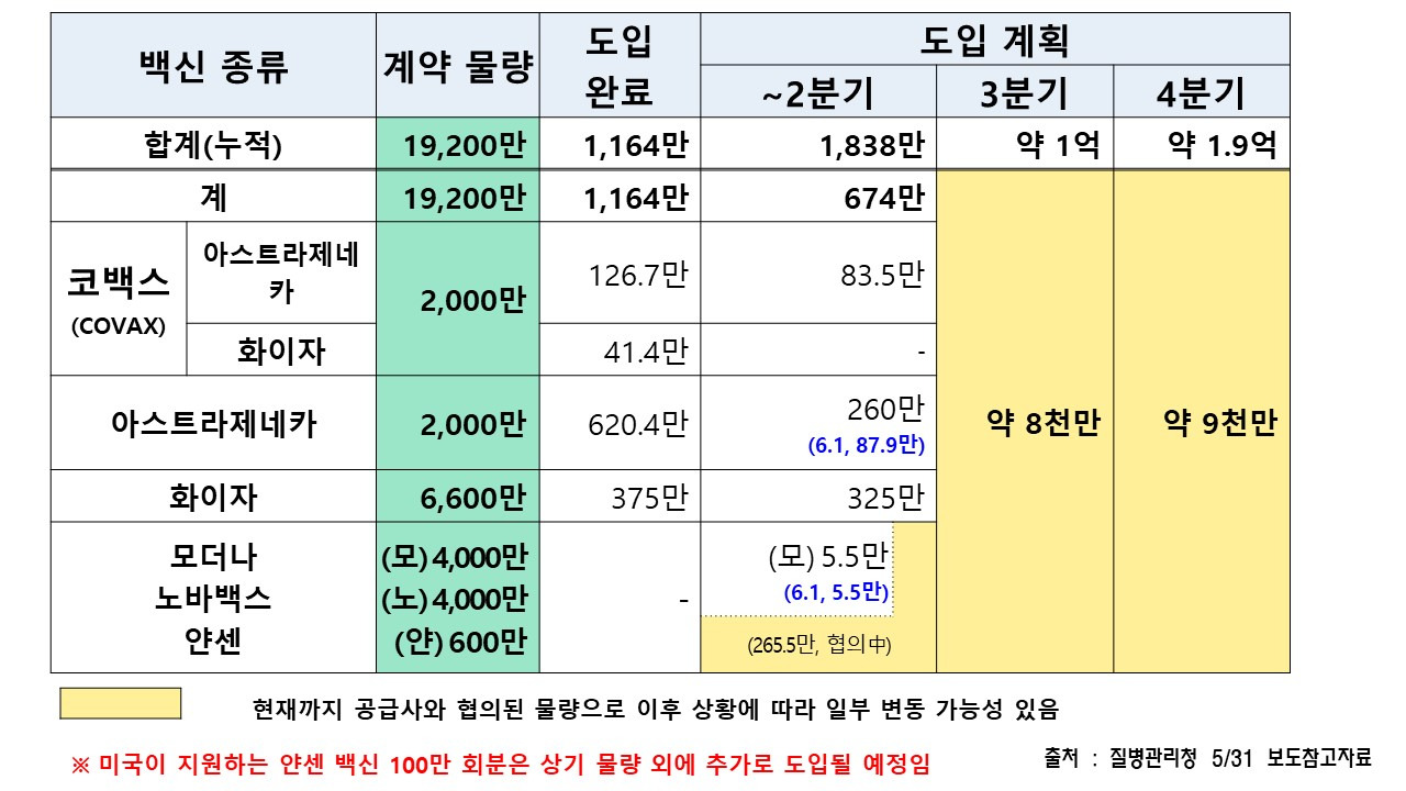 코로나 19 백신 수급 현황 및 상반기 접종 계획