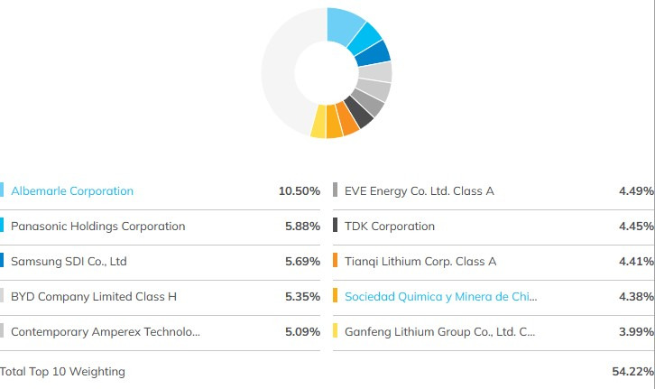 전기차 및 자율주행 ETF (LIT, DRIV) 5 LIT TOP10 종목