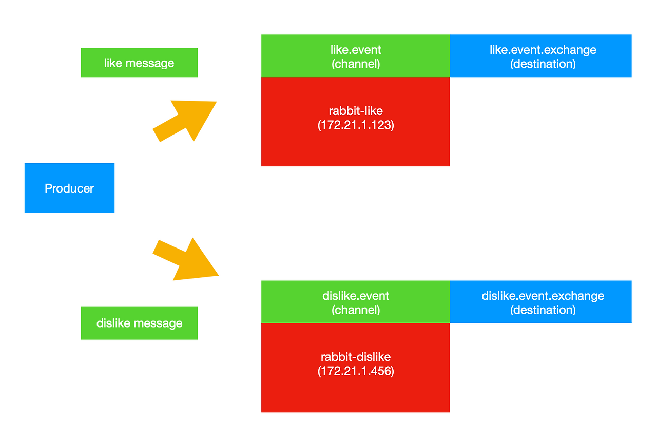 [Spring] Cloud Stream Multiple Binder