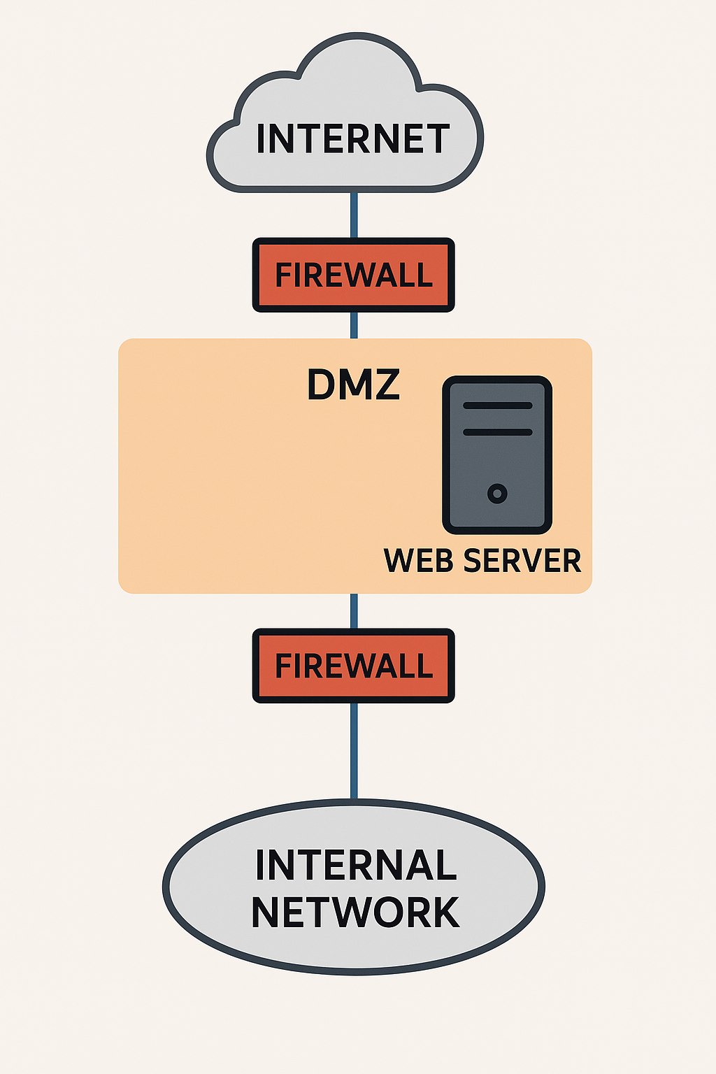 네트워크 DMZ(Demilitarized Zone) 개념과 구성, 흐름 이해하기
