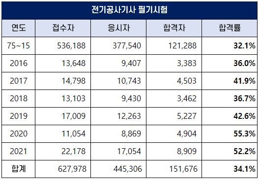 2021년 1~4회 전기공사기사 필기 및 실기 합격률