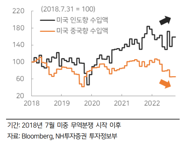공급망 재편 수혜국 인도, 인도 ETF 3 ywAAAAAAQABAAACAUwAOw==