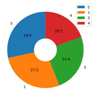 [python] matplotlib 차트(Pie Charts, 파이 차트)