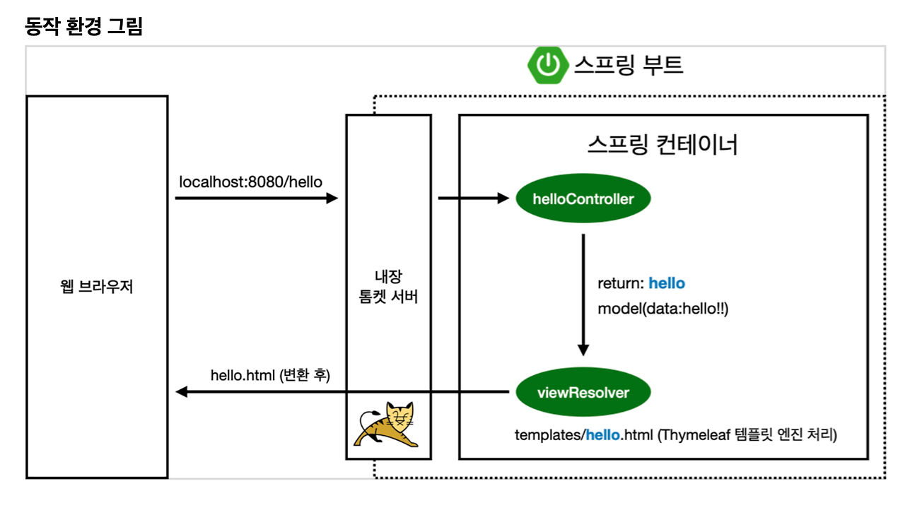 Thymeleaf templates