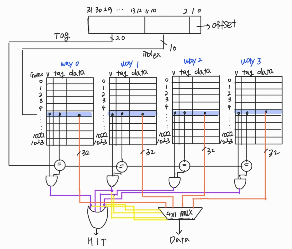 cache-4-way-set-associative-fully-associative-2-way-set