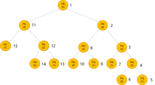 [Algorithm | Java] Dynamic Programming(다이나믹 프로그래밍) 알고리즘