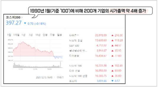 주가상승에 영향을 미치는 코스피200 지수 2 코스피200-시가총액
