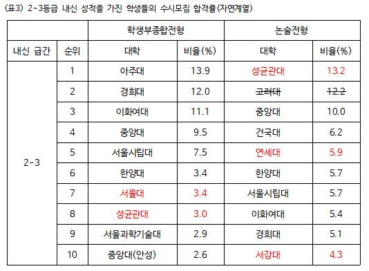 내신 2등급~3등급 학생의 수시지원전략