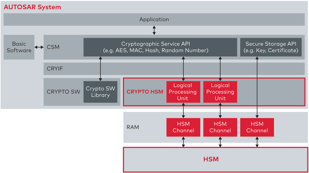 자동차 사이버보안의 핵심 : AUTOSAR기반 HSM(Hardware Security Module) 란?
