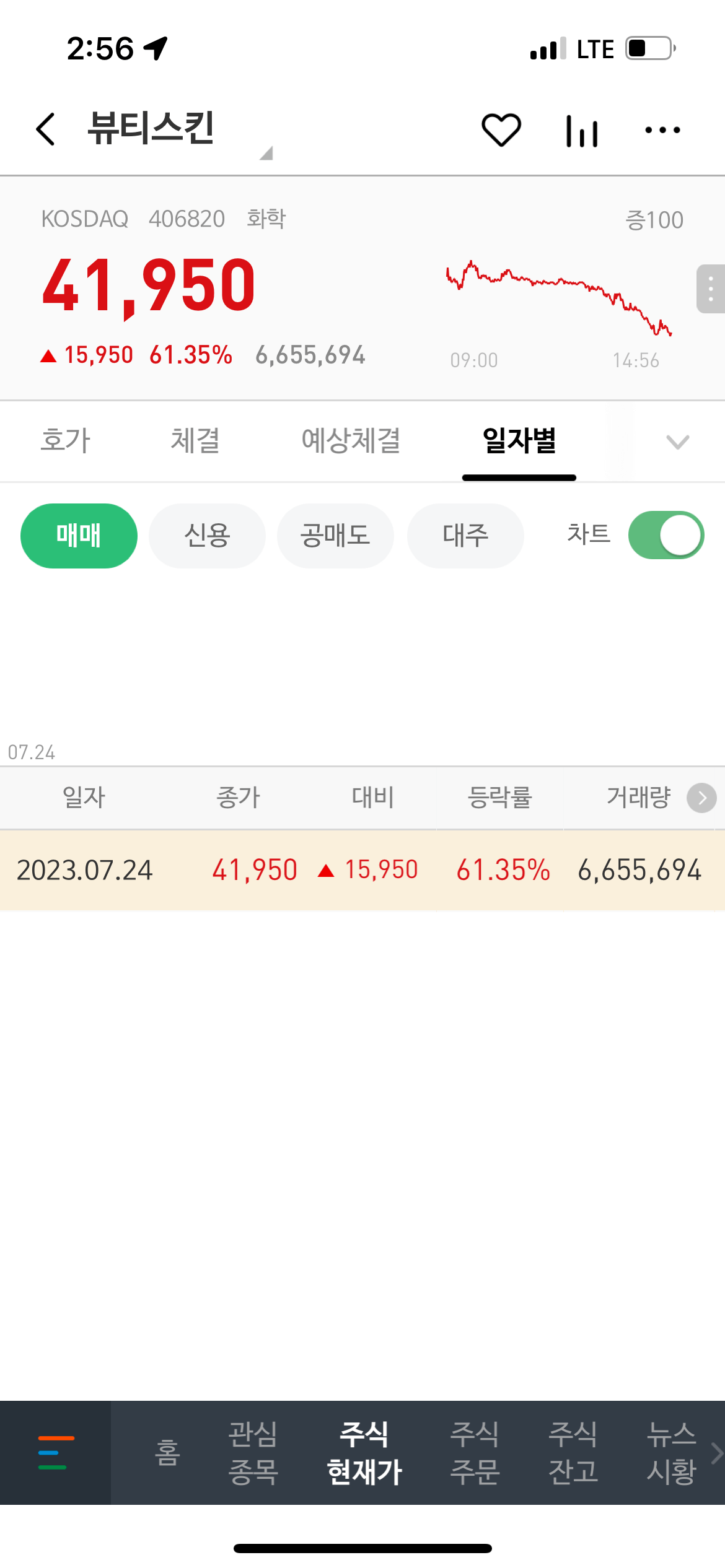 공모주 뷰티스킨 상장일 매도기 6 뷰티스킨 오후 2시 50분경 주가