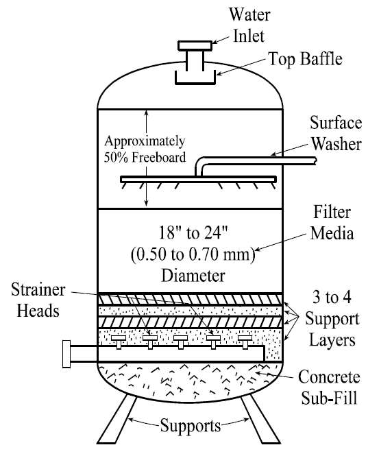 Downflow pressure filter