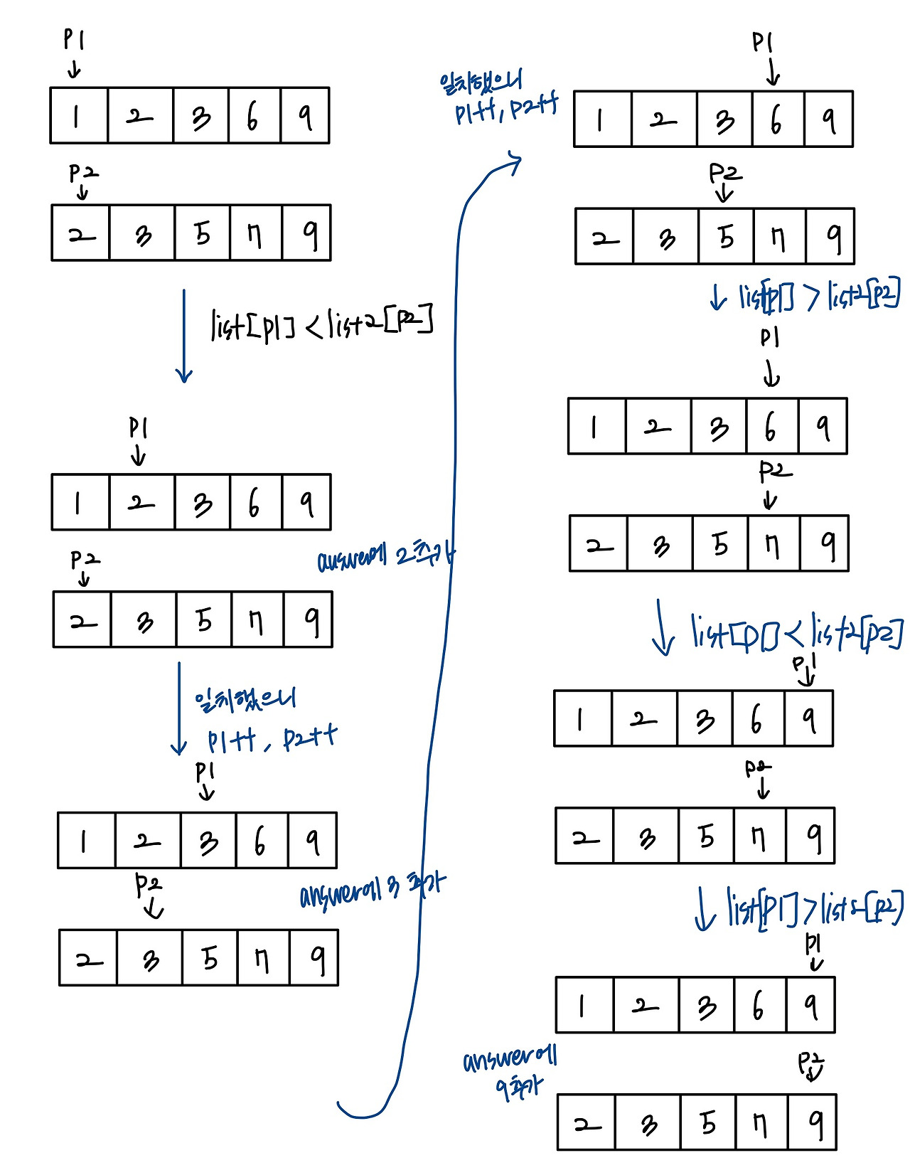 [Algorithm] Two pointers 알고리즘을 이용하여 공통원소 구하기 :: Sujin's Log