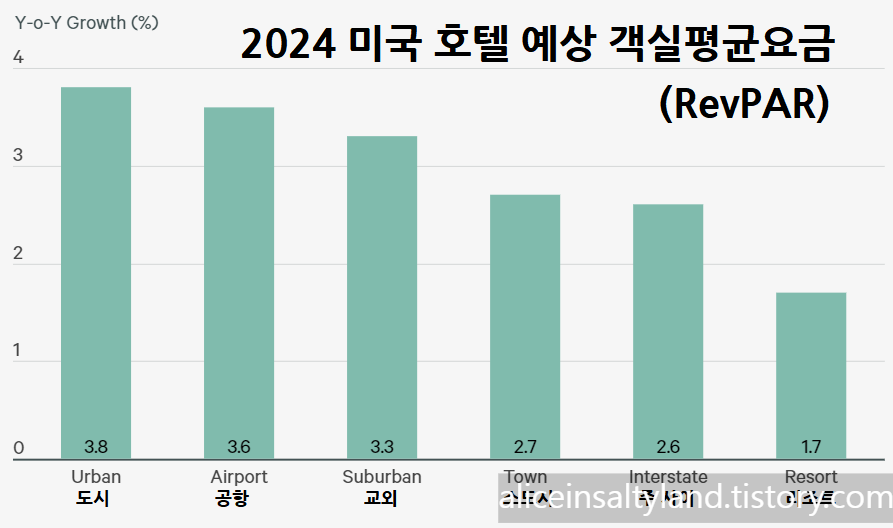 CBRE의 2024 미국 부동산 전망 (호텔)