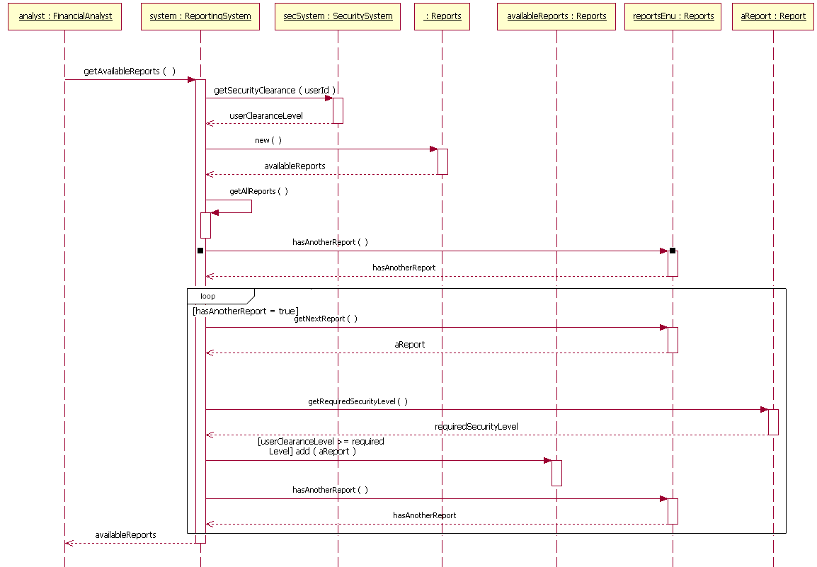 Uml Sequence Diagram If Statement