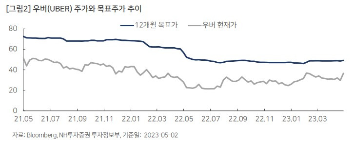 우버(UBER) '23년 1분기 실적 리뷰 5 ywAAAAAAQABAAACAUwAOw==
