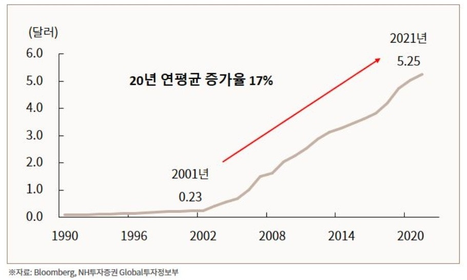 맥도날드(MCD) 2022년 4분기 실적 리뷰 6 맥도날드 배당증가률