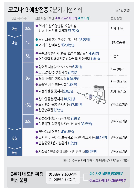 화이자, AZ 2분기 코로나 백신접종 계획 순서, 신청, 예약, 장소 ...