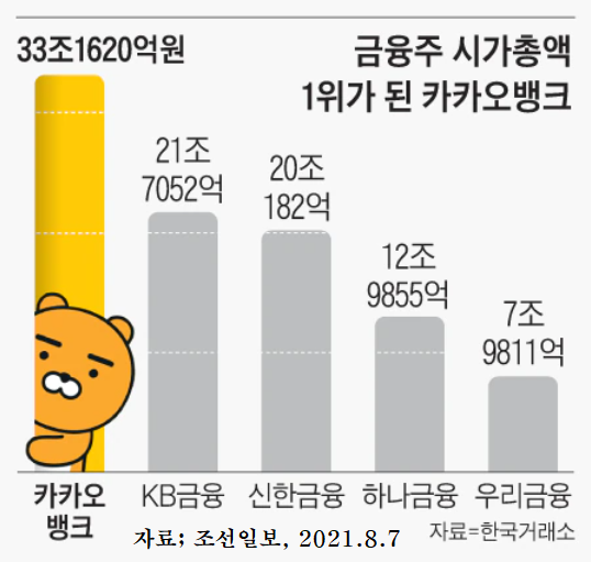 카카오뱅크 상장일(8월 6일) 주가변동 트렌드, 상장 첫날 금융 ...