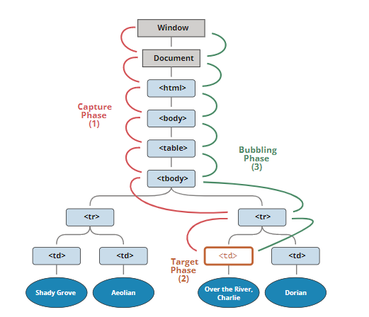 JavaScript] Event Bubbling and capturing