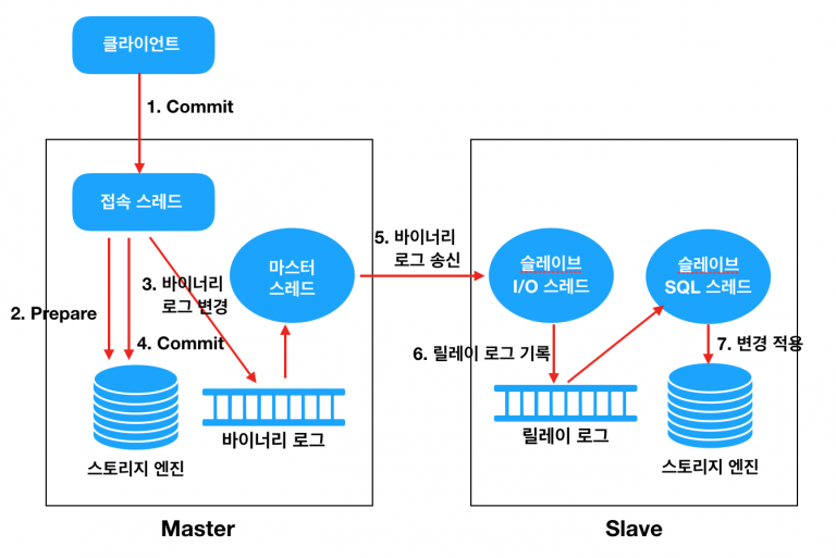 Replication Structure