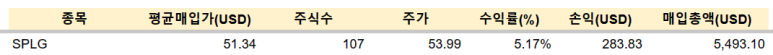 SPLG, 리얼티인컴 줍줍은 계속된다(23.12.01) 4 ywAAAAAAQABAAACAUwAOw==