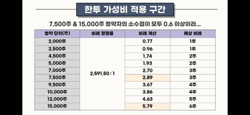 공모주 마녀공장 과연 몇 주나 받을까, 청약마감상황, 증권사별 균등배정수량, 비례경쟁률(feat.주식애소리) 3 공모주 마녀공장 청약마감 과연 몇주나 받을까(출처: 주색애소리 캡쳐)