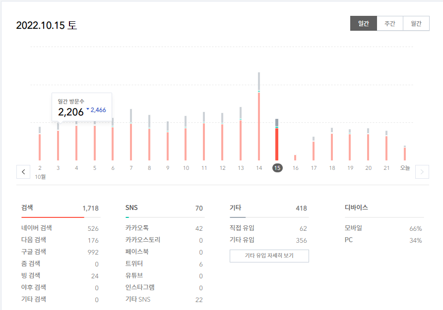 다음 카카오 사태는 네이버에서 모든 티스토리 블로거를 저품질 상태로 만들었기 때문에 티스토리 블로거는 모든 동등한 상태로 돌아갔다 1 ywAAAAAAQABAAACAUwAOw==
