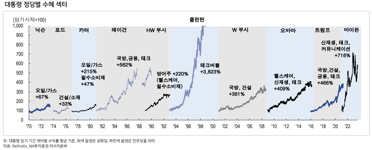 2024년 미국 대선이 증시에 미칠 영향 5 ywAAAAAAQABAAACAUwAOw==