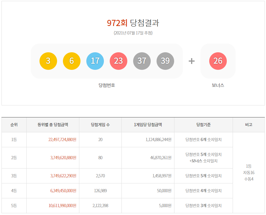 972회 로또 1등 2등 당첨지역 판매점(수동 자동)