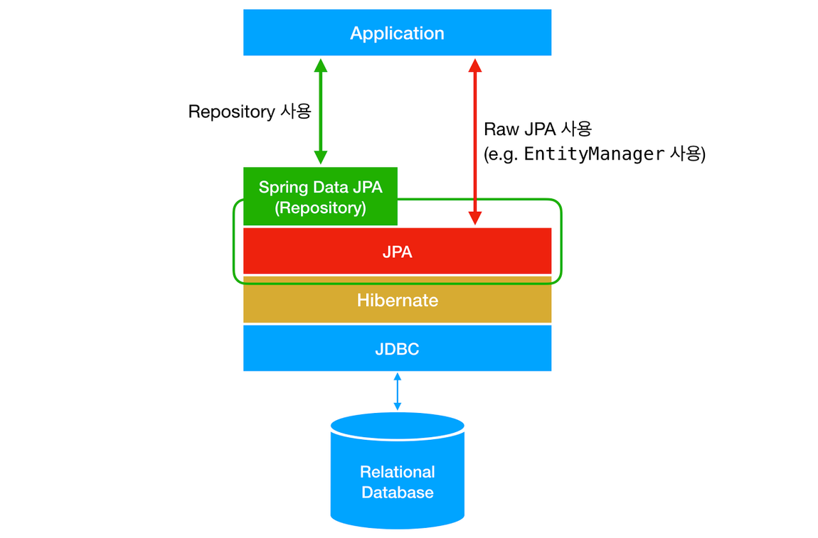 5. 스프링 데이터 JPA(1) 소개와 기능 sh1mj1_log