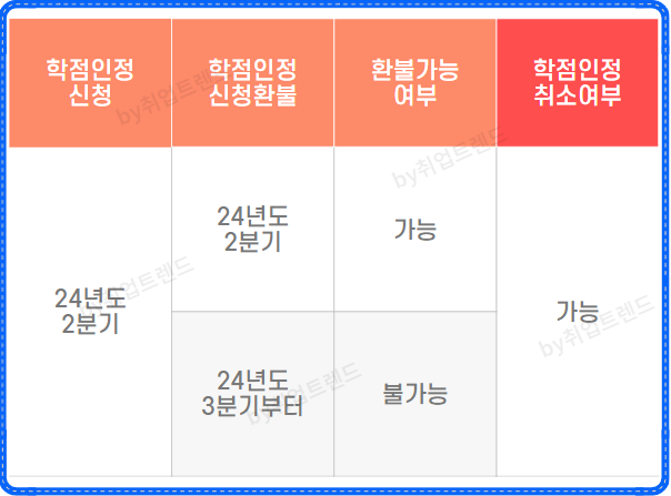 학점은행제 학점인정 취소