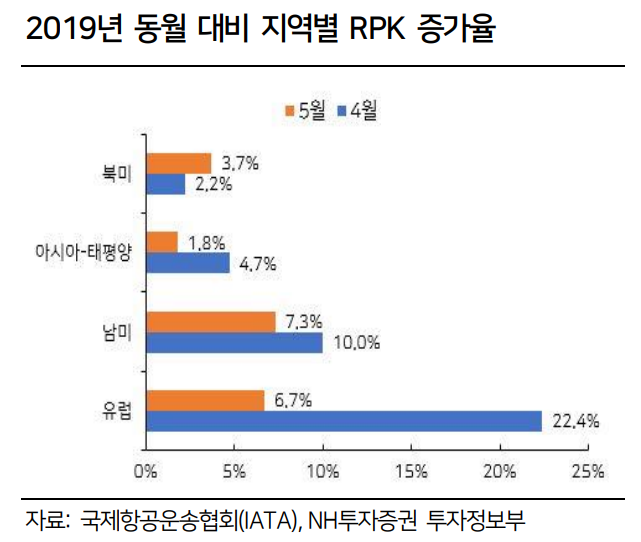 본격적으로 증가하는 여행 수요 4 ywAAAAAAQABAAACAUwAOw==