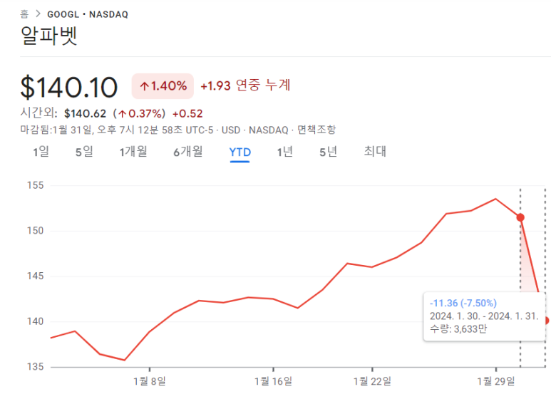 구글, 화이자, 퀄컴 23년 4분기 실적 3 ywAAAAAAQABAAACAUwAOw==