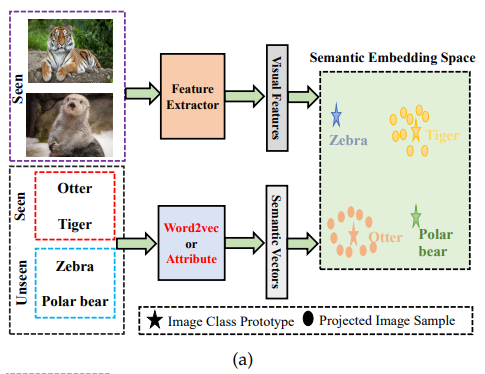 embedding based method