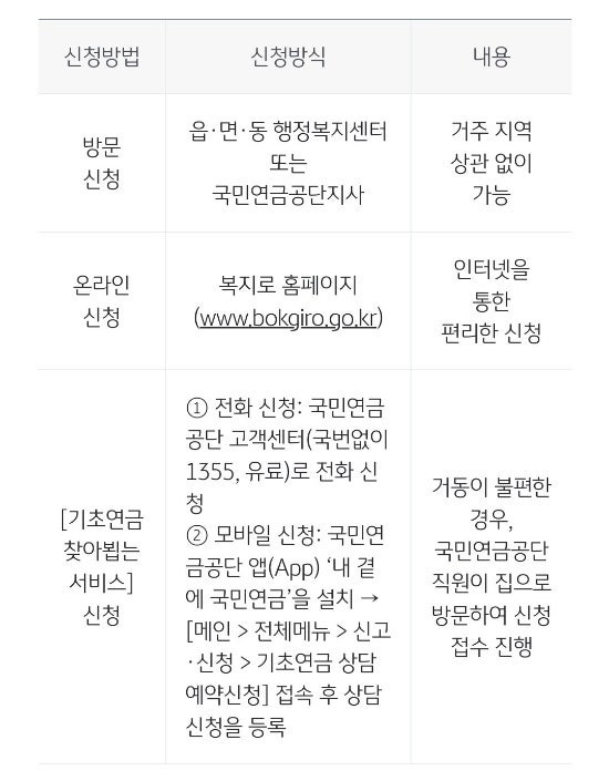 2025 노령연금 수령나이 만65 = 60년생 복지로 신청 방법 및 모의계산