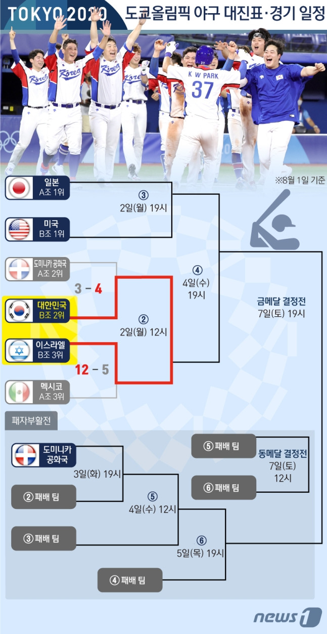 2020도쿄올림픽 도미니카에 역전승한 야구대표틴 대진표 경기 ...