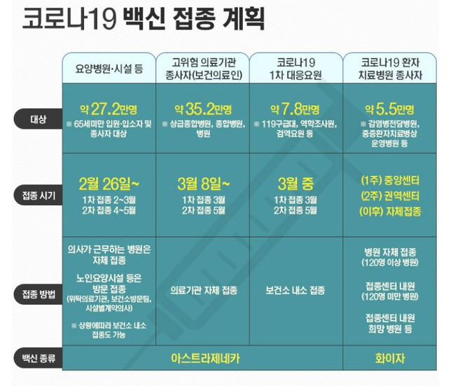 코로나 백신 접종 대상과 추진일정 접종방법