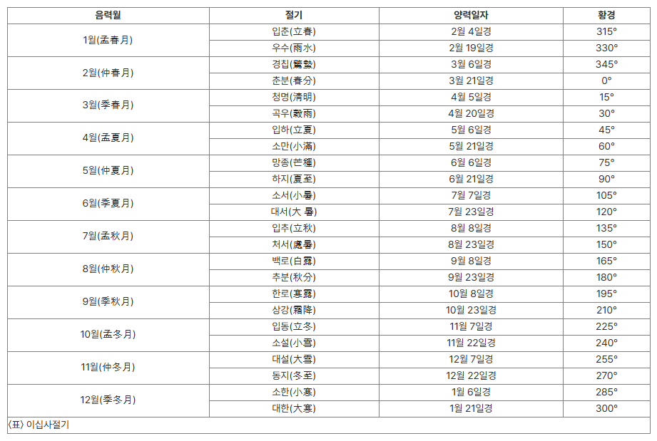  24절기 이야기 [봄, 여름, 가을, 겨울] 사계절 각각의 절기 알아보기 