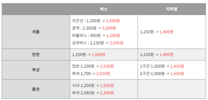 서울시 월 6만5천원 무제한 교통카드 기후동행카드 출시 (ft. 우려사항) 7 ywAAAAAAQABAAACAUwAOw==
