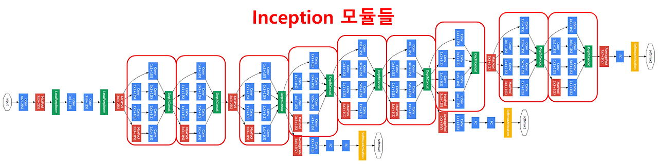 Inception module